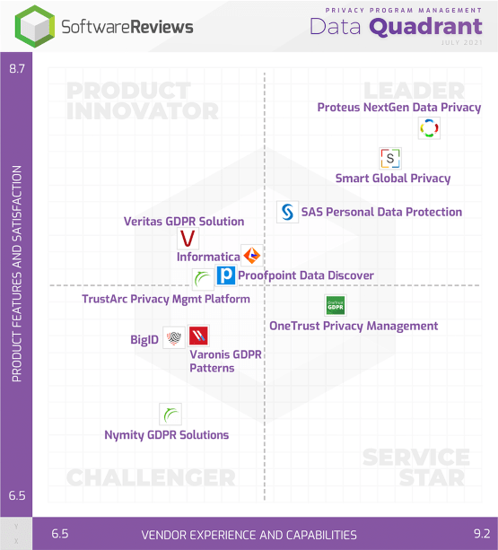 Ranked #1 data privacy software platform by users in SoftwareReviews’ Privacy Program Management Data Quadrant